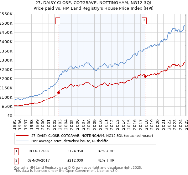 27, DAISY CLOSE, COTGRAVE, NOTTINGHAM, NG12 3QL: Price paid vs HM Land Registry's House Price Index