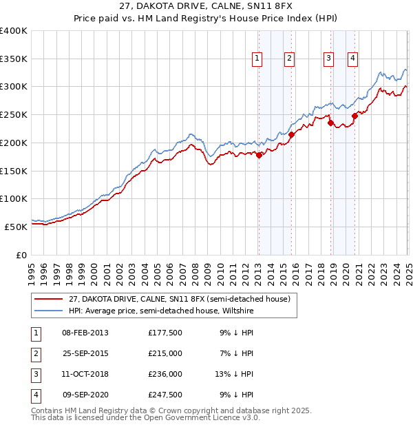 27, DAKOTA DRIVE, CALNE, SN11 8FX: Price paid vs HM Land Registry's House Price Index