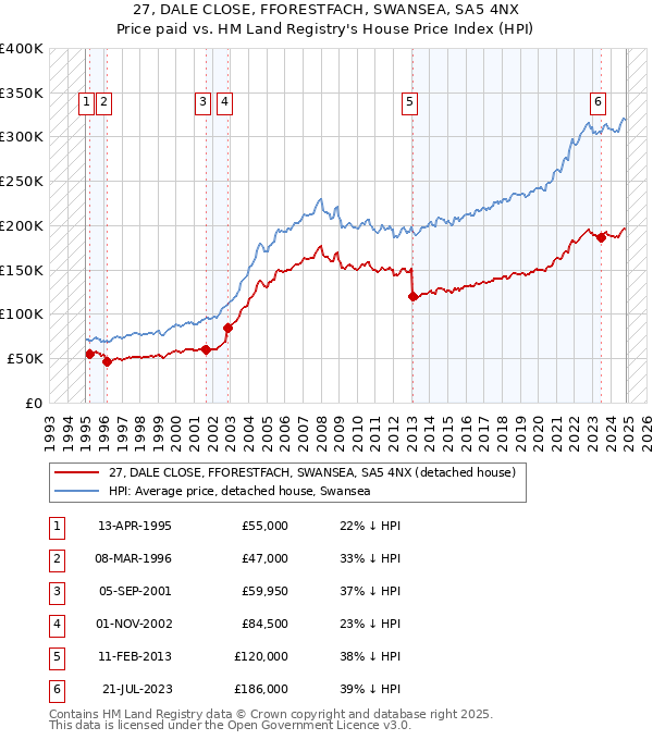 27, DALE CLOSE, FFORESTFACH, SWANSEA, SA5 4NX: Price paid vs HM Land Registry's House Price Index