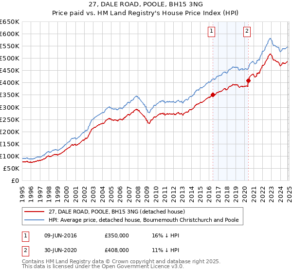 27, DALE ROAD, POOLE, BH15 3NG: Price paid vs HM Land Registry's House Price Index