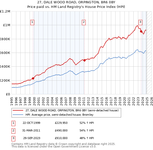 27, DALE WOOD ROAD, ORPINGTON, BR6 0BY: Price paid vs HM Land Registry's House Price Index