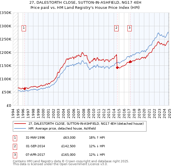 27, DALESTORTH CLOSE, SUTTON-IN-ASHFIELD, NG17 4EH: Price paid vs HM Land Registry's House Price Index