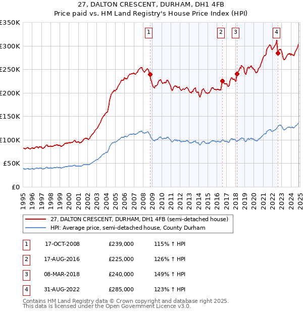 27, DALTON CRESCENT, DURHAM, DH1 4FB: Price paid vs HM Land Registry's House Price Index