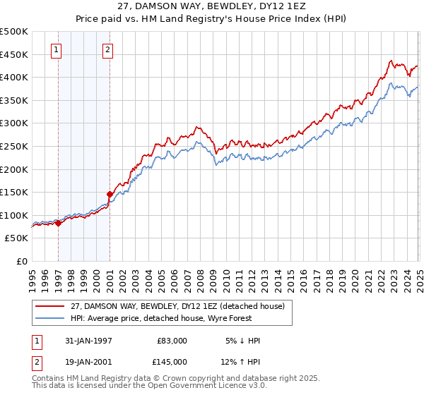 27, DAMSON WAY, BEWDLEY, DY12 1EZ: Price paid vs HM Land Registry's House Price Index