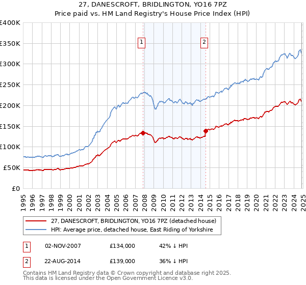 27, DANESCROFT, BRIDLINGTON, YO16 7PZ: Price paid vs HM Land Registry's House Price Index