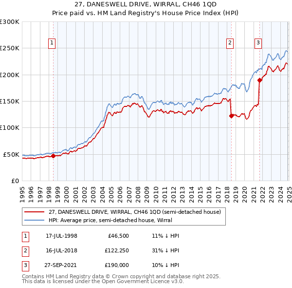 27, DANESWELL DRIVE, WIRRAL, CH46 1QD: Price paid vs HM Land Registry's House Price Index