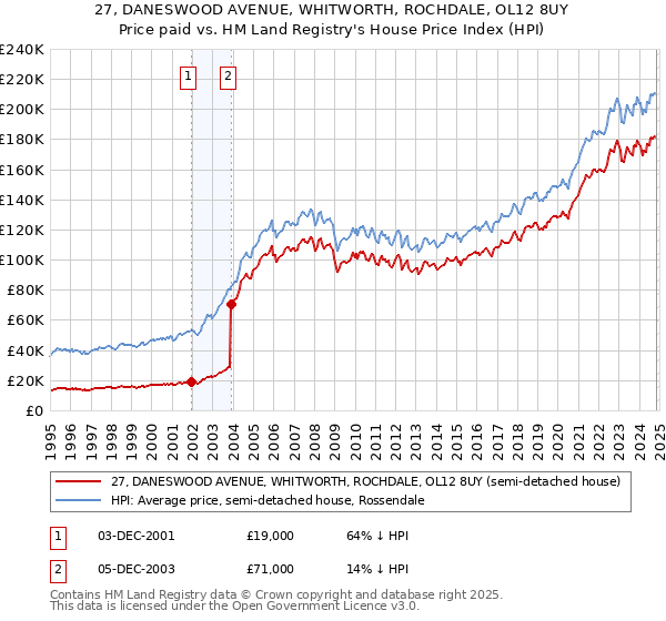 27, DANESWOOD AVENUE, WHITWORTH, ROCHDALE, OL12 8UY: Price paid vs HM Land Registry's House Price Index