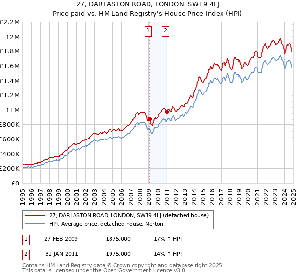 27, DARLASTON ROAD, LONDON, SW19 4LJ: Price paid vs HM Land Registry's House Price Index