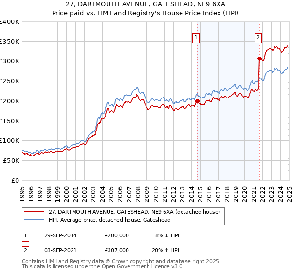 27, DARTMOUTH AVENUE, GATESHEAD, NE9 6XA: Price paid vs HM Land Registry's House Price Index