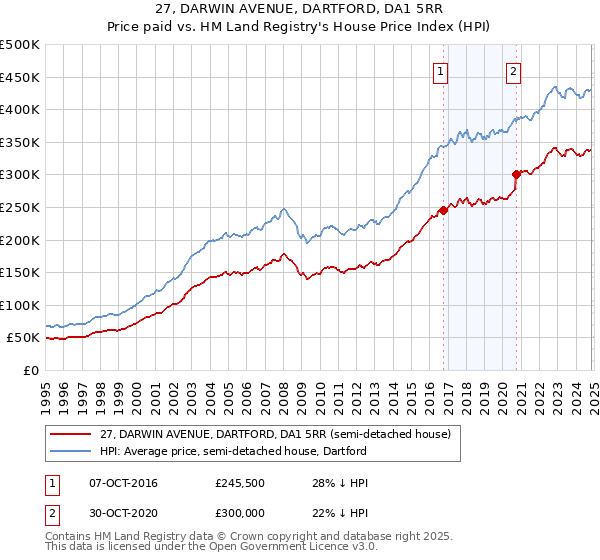 27, DARWIN AVENUE, DARTFORD, DA1 5RR: Price paid vs HM Land Registry's House Price Index