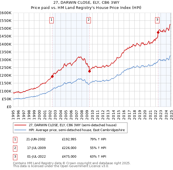 27, DARWIN CLOSE, ELY, CB6 3WY: Price paid vs HM Land Registry's House Price Index