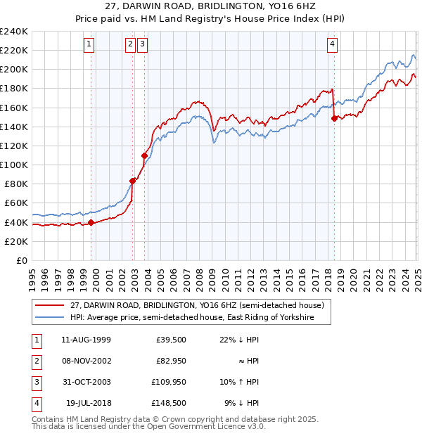 27, DARWIN ROAD, BRIDLINGTON, YO16 6HZ: Price paid vs HM Land Registry's House Price Index