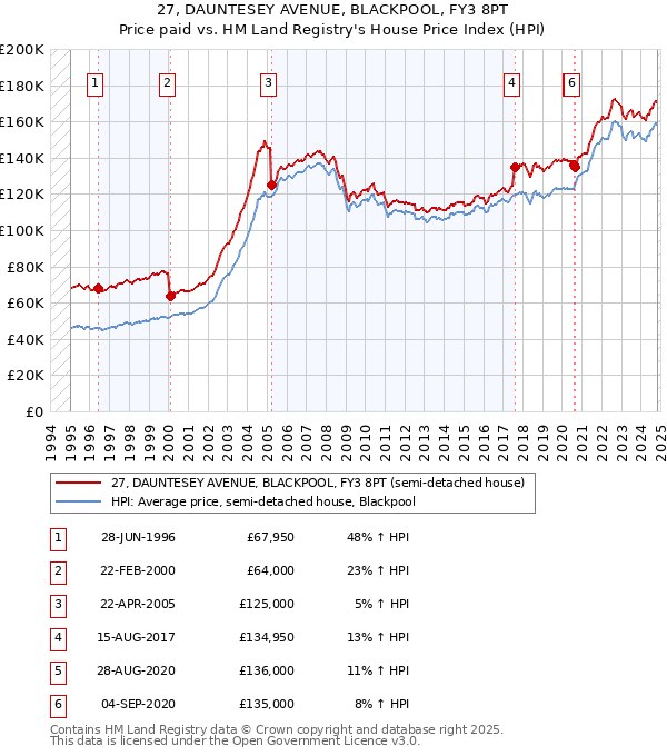 27, DAUNTESEY AVENUE, BLACKPOOL, FY3 8PT: Price paid vs HM Land Registry's House Price Index