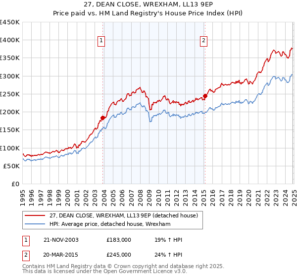 27, DEAN CLOSE, WREXHAM, LL13 9EP: Price paid vs HM Land Registry's House Price Index