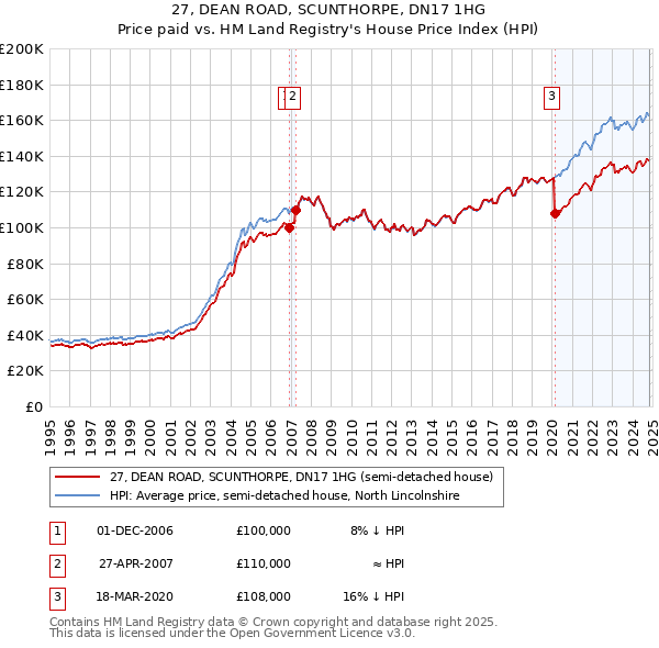 27, DEAN ROAD, SCUNTHORPE, DN17 1HG: Price paid vs HM Land Registry's House Price Index