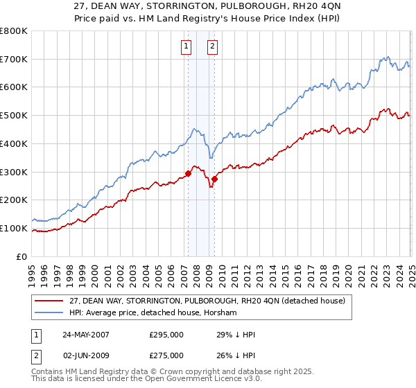 27, DEAN WAY, STORRINGTON, PULBOROUGH, RH20 4QN: Price paid vs HM Land Registry's House Price Index