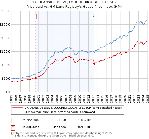 27, DEANSIDE DRIVE, LOUGHBOROUGH, LE11 5UP: Price paid vs HM Land Registry's House Price Index