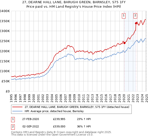 27, DEARNE HALL LANE, BARUGH GREEN, BARNSLEY, S75 1FY: Price paid vs HM Land Registry's House Price Index