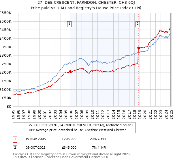 27, DEE CRESCENT, FARNDON, CHESTER, CH3 6QJ: Price paid vs HM Land Registry's House Price Index