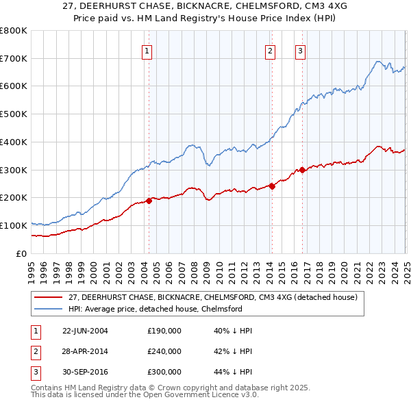 27, DEERHURST CHASE, BICKNACRE, CHELMSFORD, CM3 4XG: Price paid vs HM Land Registry's House Price Index