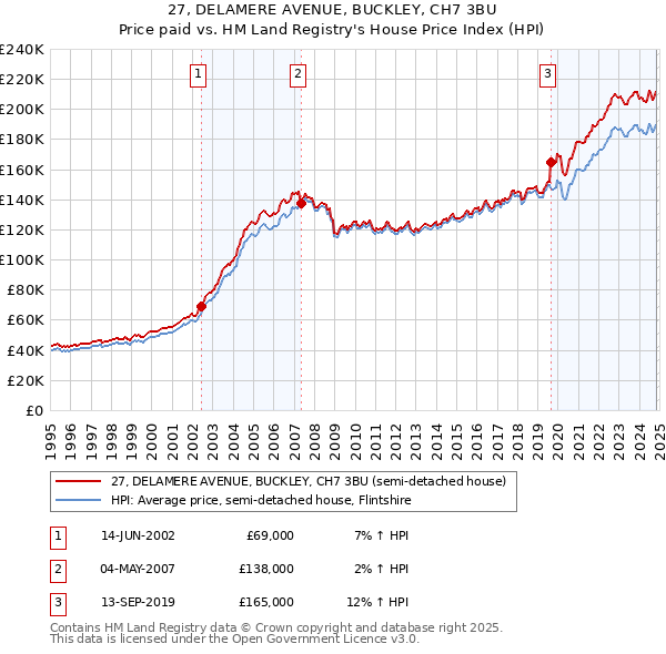 27, DELAMERE AVENUE, BUCKLEY, CH7 3BU: Price paid vs HM Land Registry's House Price Index