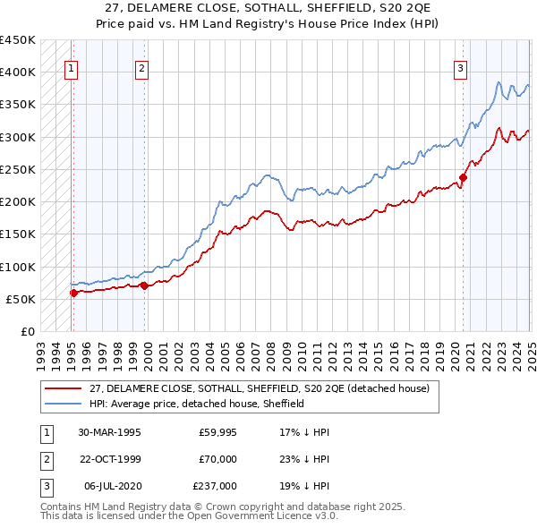 27, DELAMERE CLOSE, SOTHALL, SHEFFIELD, S20 2QE: Price paid vs HM Land Registry's House Price Index