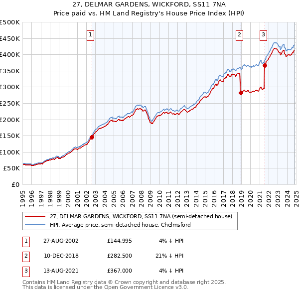 27, DELMAR GARDENS, WICKFORD, SS11 7NA: Price paid vs HM Land Registry's House Price Index