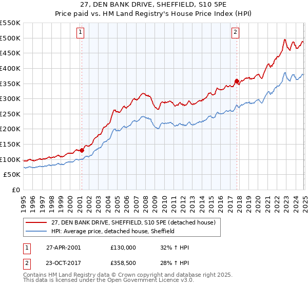 27, DEN BANK DRIVE, SHEFFIELD, S10 5PE: Price paid vs HM Land Registry's House Price Index