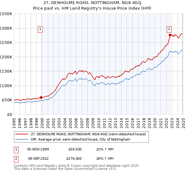 27, DENHOLME ROAD, NOTTINGHAM, NG8 4GQ: Price paid vs HM Land Registry's House Price Index