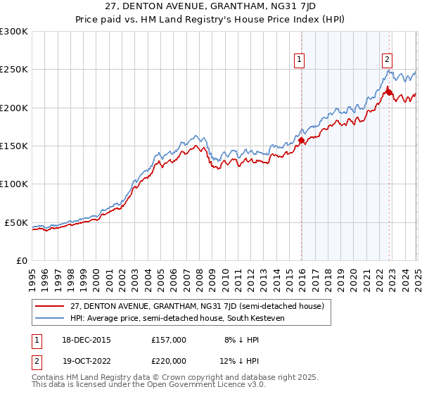 27, DENTON AVENUE, GRANTHAM, NG31 7JD: Price paid vs HM Land Registry's House Price Index