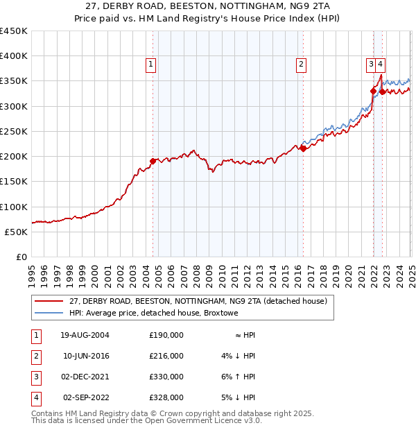 27, DERBY ROAD, BEESTON, NOTTINGHAM, NG9 2TA: Price paid vs HM Land Registry's House Price Index