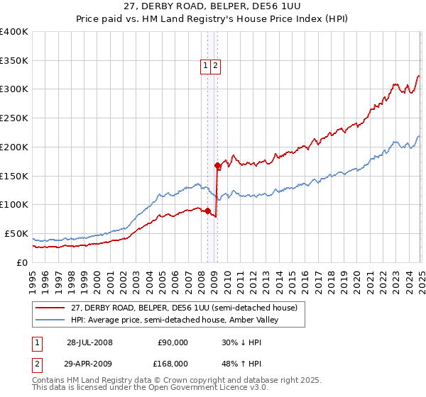 27, DERBY ROAD, BELPER, DE56 1UU: Price paid vs HM Land Registry's House Price Index