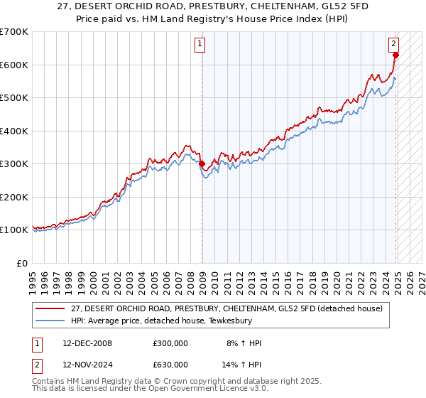 27, DESERT ORCHID ROAD, PRESTBURY, CHELTENHAM, GL52 5FD: Price paid vs HM Land Registry's House Price Index