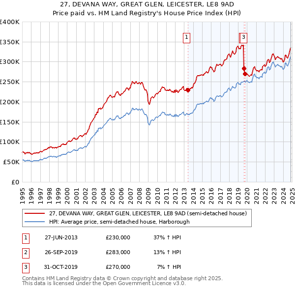 27, DEVANA WAY, GREAT GLEN, LEICESTER, LE8 9AD: Price paid vs HM Land Registry's House Price Index