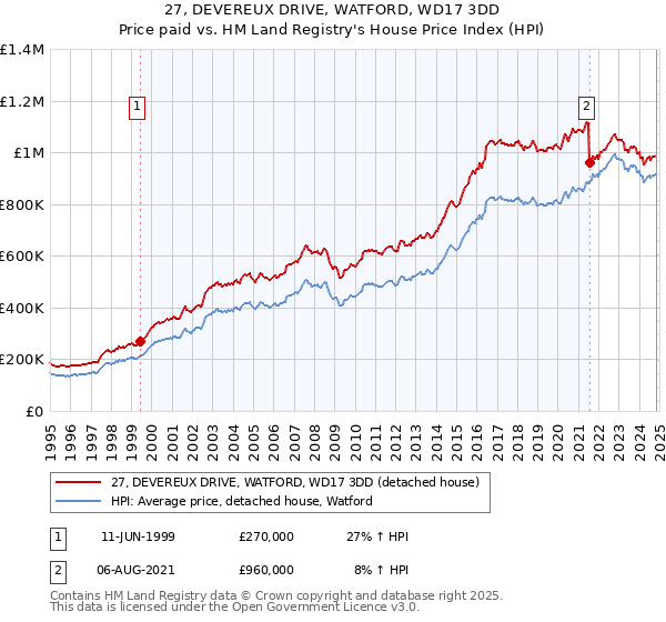 27, DEVEREUX DRIVE, WATFORD, WD17 3DD: Price paid vs HM Land Registry's House Price Index