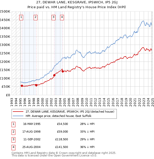 27, DEWAR LANE, KESGRAVE, IPSWICH, IP5 2GJ: Price paid vs HM Land Registry's House Price Index