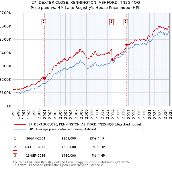 27, DEXTER CLOSE, KENNINGTON, ASHFORD, TN25 4QG: Price paid vs HM Land Registry's House Price Index