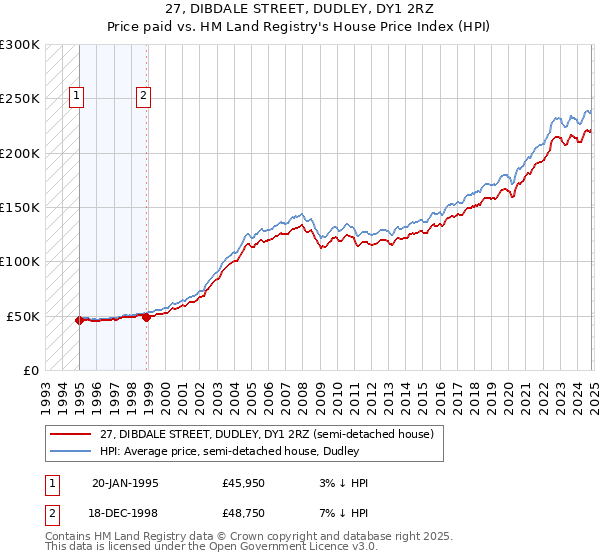 27, DIBDALE STREET, DUDLEY, DY1 2RZ: Price paid vs HM Land Registry's House Price Index