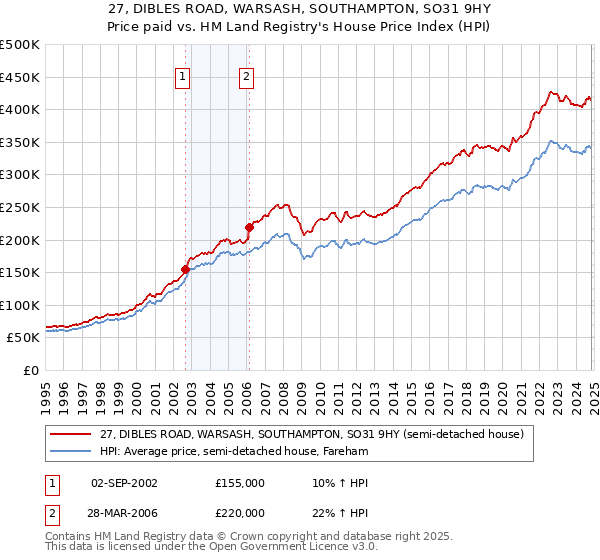 27, DIBLES ROAD, WARSASH, SOUTHAMPTON, SO31 9HY: Price paid vs HM Land Registry's House Price Index