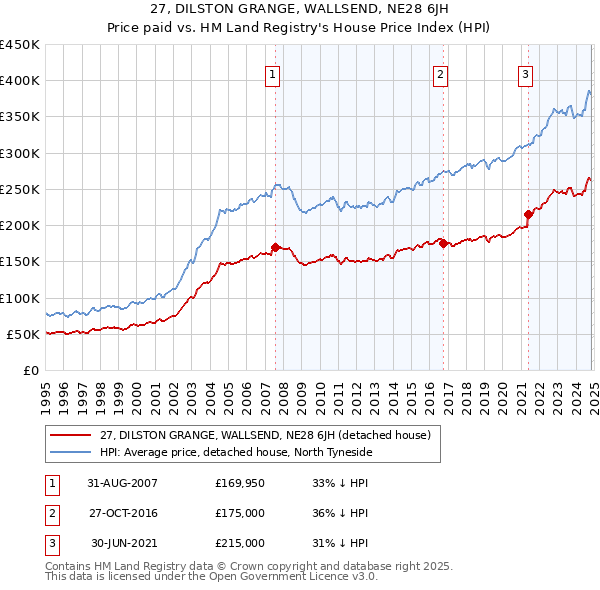 27, DILSTON GRANGE, WALLSEND, NE28 6JH: Price paid vs HM Land Registry's House Price Index