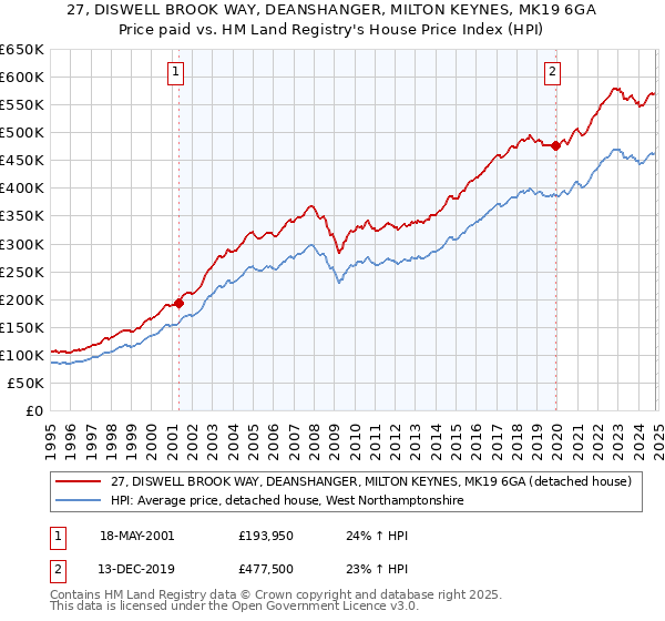 27, DISWELL BROOK WAY, DEANSHANGER, MILTON KEYNES, MK19 6GA: Price paid vs HM Land Registry's House Price Index