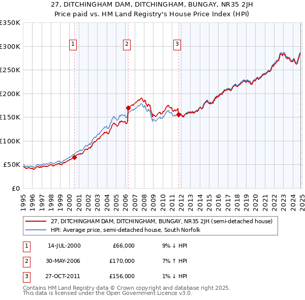 27, DITCHINGHAM DAM, DITCHINGHAM, BUNGAY, NR35 2JH: Price paid vs HM Land Registry's House Price Index