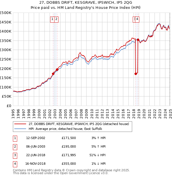 27, DOBBS DRIFT, KESGRAVE, IPSWICH, IP5 2QG: Price paid vs HM Land Registry's House Price Index