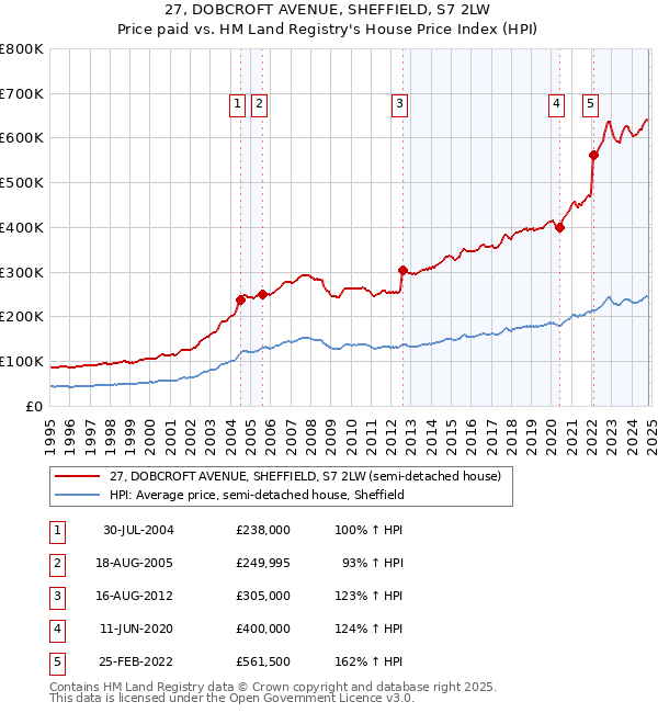 27, DOBCROFT AVENUE, SHEFFIELD, S7 2LW: Price paid vs HM Land Registry's House Price Index