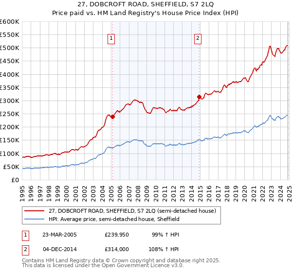 27, DOBCROFT ROAD, SHEFFIELD, S7 2LQ: Price paid vs HM Land Registry's House Price Index