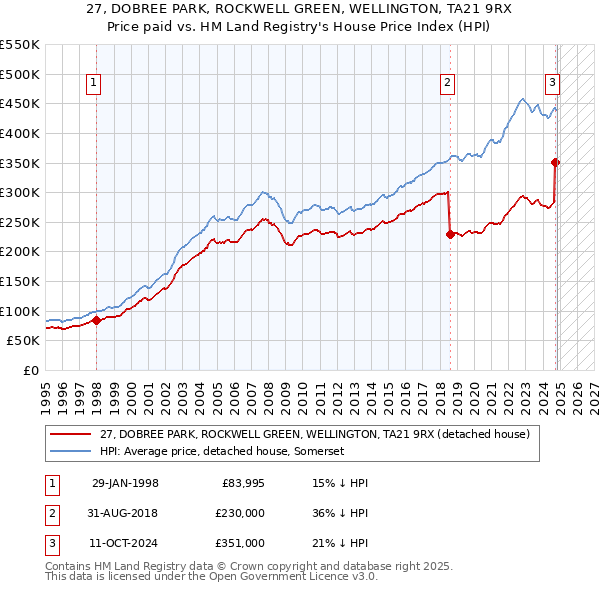 27, DOBREE PARK, ROCKWELL GREEN, WELLINGTON, TA21 9RX: Price paid vs HM Land Registry's House Price Index