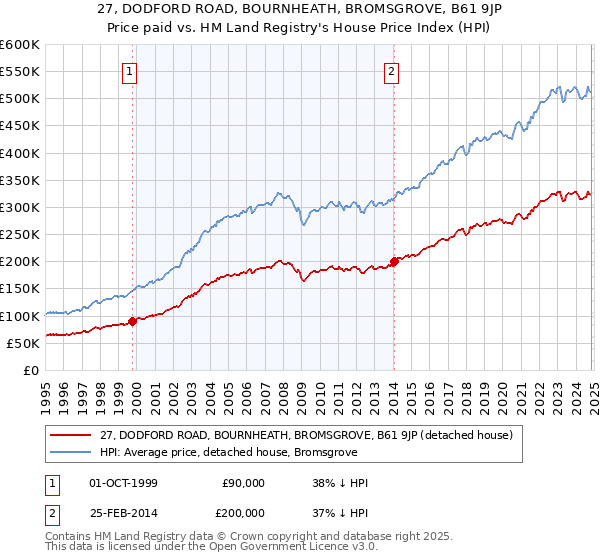 27, DODFORD ROAD, BOURNHEATH, BROMSGROVE, B61 9JP: Price paid vs HM Land Registry's House Price Index