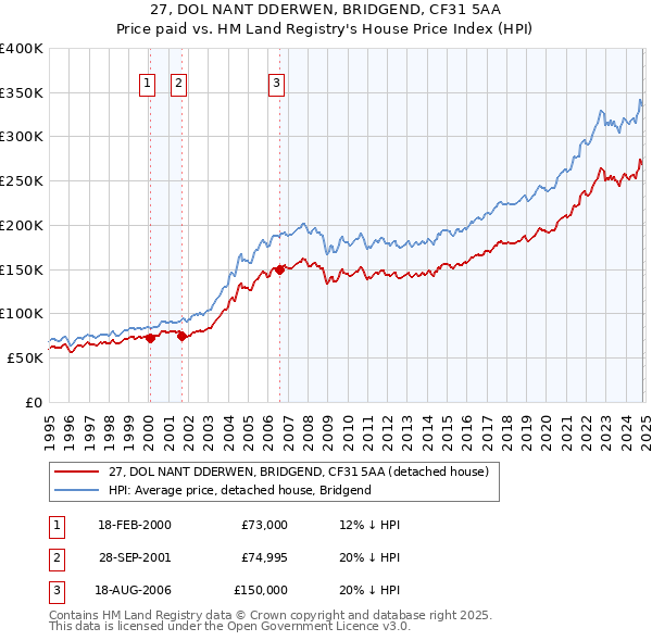 27, DOL NANT DDERWEN, BRIDGEND, CF31 5AA: Price paid vs HM Land Registry's House Price Index