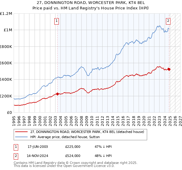 27, DONNINGTON ROAD, WORCESTER PARK, KT4 8EL: Price paid vs HM Land Registry's House Price Index