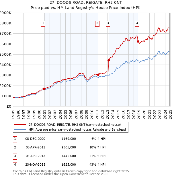 27, DOODS ROAD, REIGATE, RH2 0NT: Price paid vs HM Land Registry's House Price Index